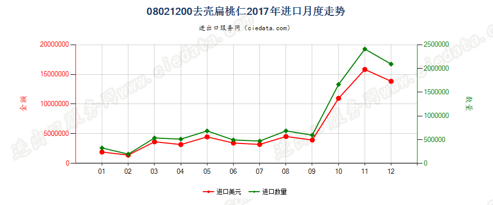 08021200去壳扁桃核进口2017年月度走势图