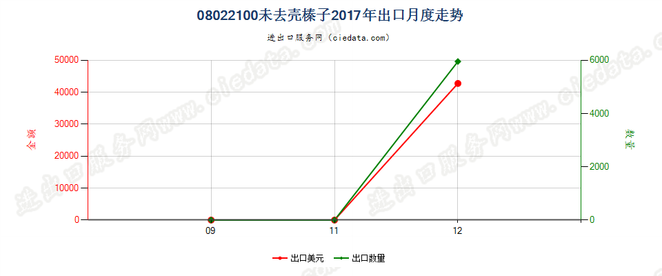 08022100未去壳榛子出口2017年月度走势图