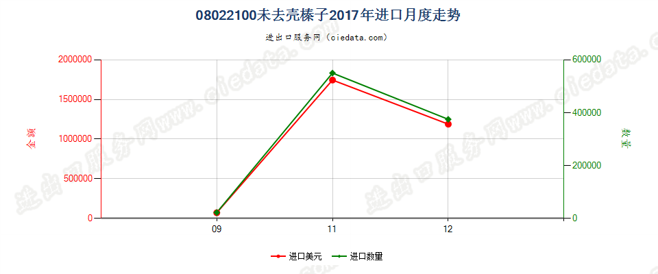 08022100未去壳榛子进口2017年月度走势图