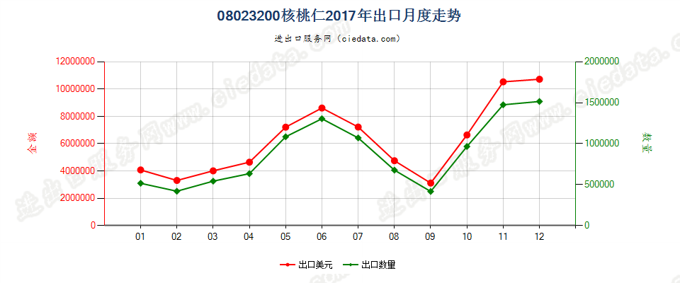 08023200去壳核桃出口2017年月度走势图