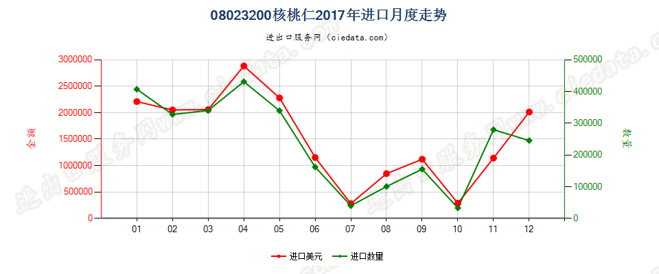 08023200去壳核桃进口2017年月度走势图