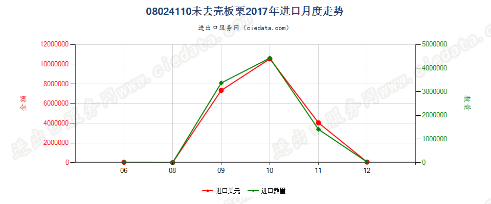 08024110未去壳板栗进口2017年月度走势图