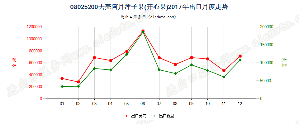 08025200去壳阿月浑子果(开心果)出口2017年月度走势图