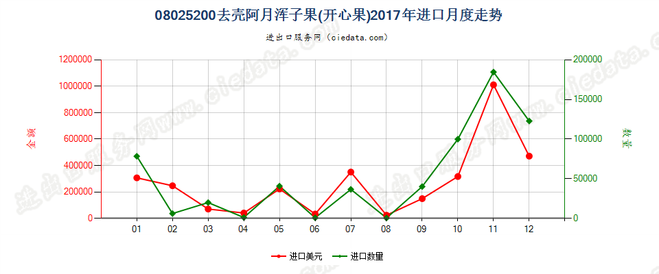 08025200去壳阿月浑子果(开心果)进口2017年月度走势图