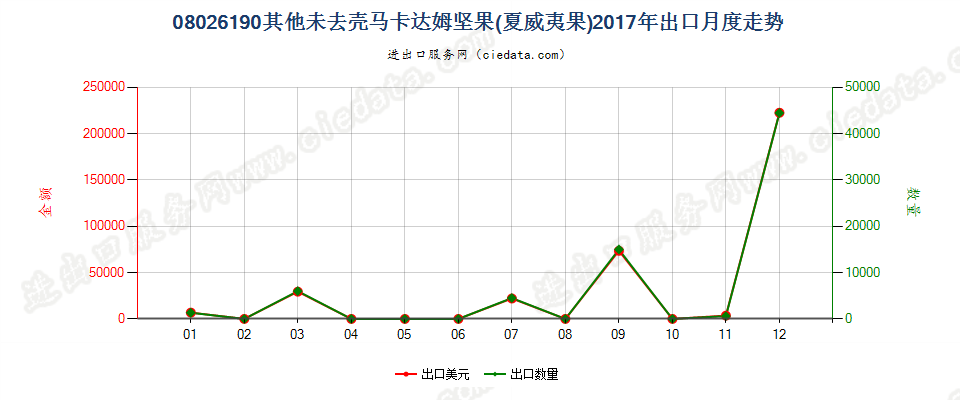 08026190其他未去壳马卡达姆坚果(夏威夷果)出口2017年月度走势图