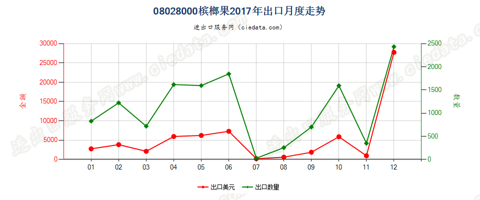 08028000槟榔果出口2017年月度走势图