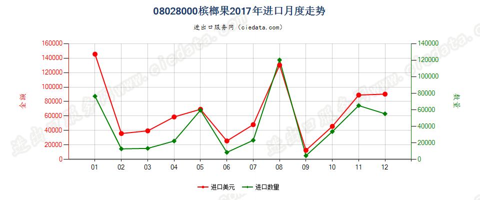 08028000槟榔果进口2017年月度走势图