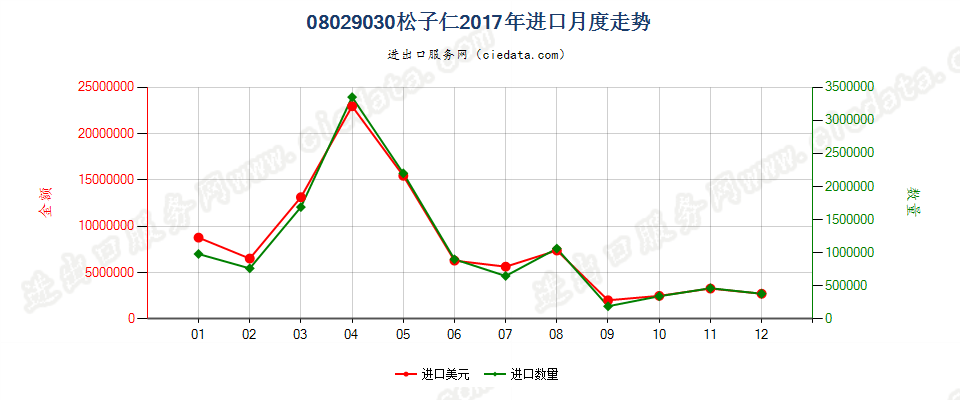 08029030(2022STOP)松子仁进口2017年月度走势图