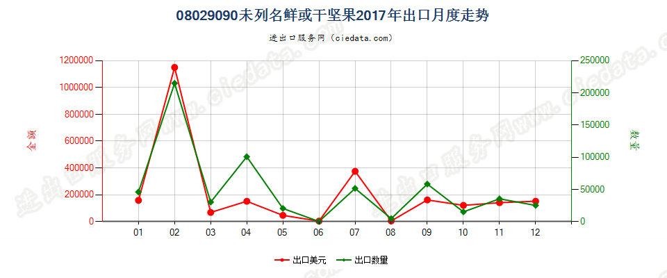 08029090(2022STOP)未列名鲜或干坚果出口2017年月度走势图