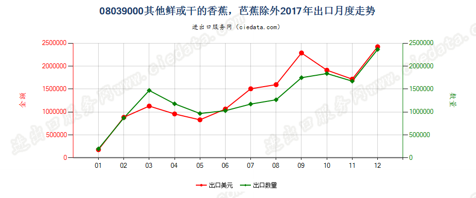 08039000鲜或干的香蕉，芭蕉除外出口2017年月度走势图