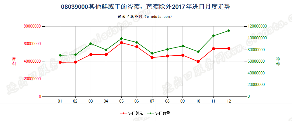 08039000鲜或干的香蕉，芭蕉除外进口2017年月度走势图