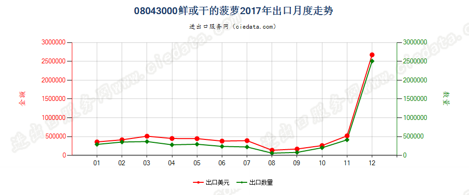 08043000鲜或干的菠萝出口2017年月度走势图