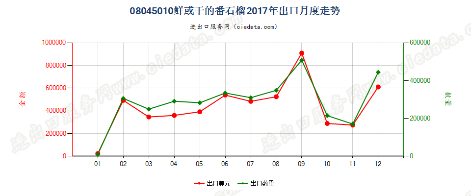 08045010鲜或干的番石榴出口2017年月度走势图