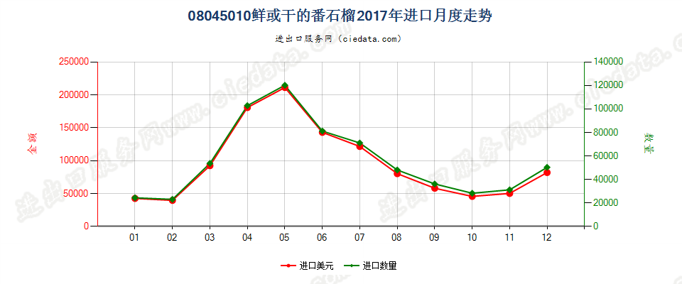 08045010鲜或干的番石榴进口2017年月度走势图