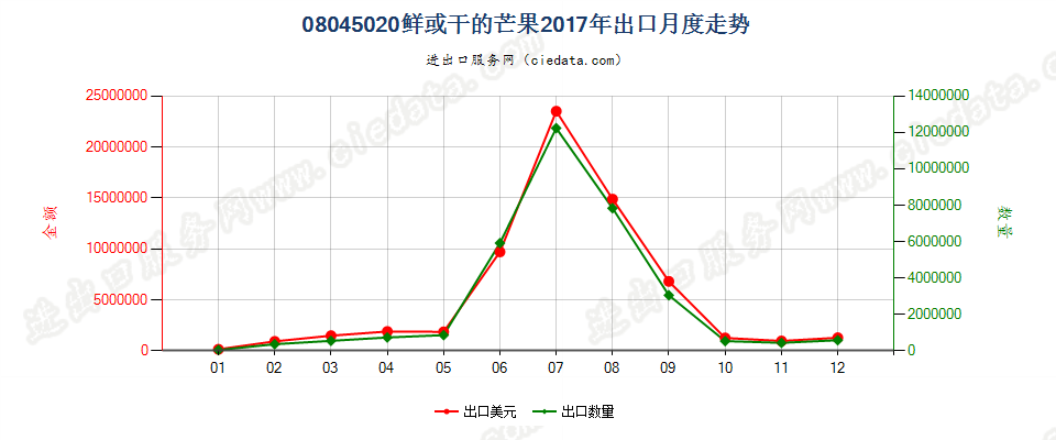 08045020鲜或干的芒果出口2017年月度走势图