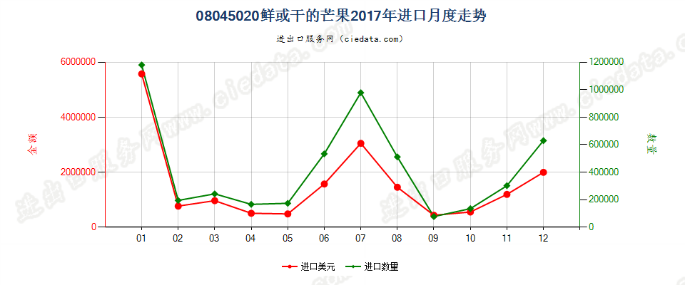 08045020鲜或干的芒果进口2017年月度走势图