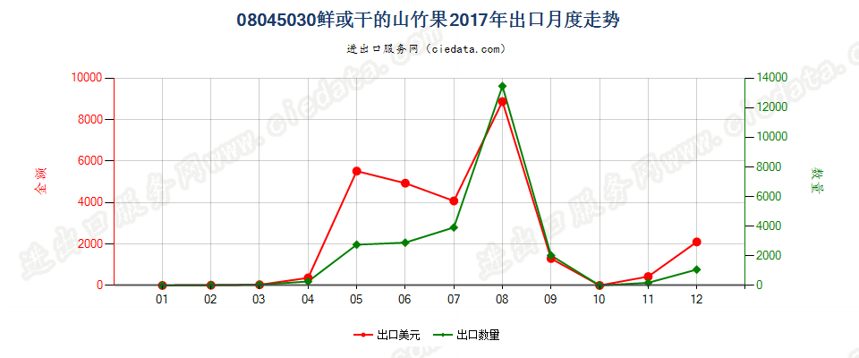 08045030鲜或干的山竹果出口2017年月度走势图