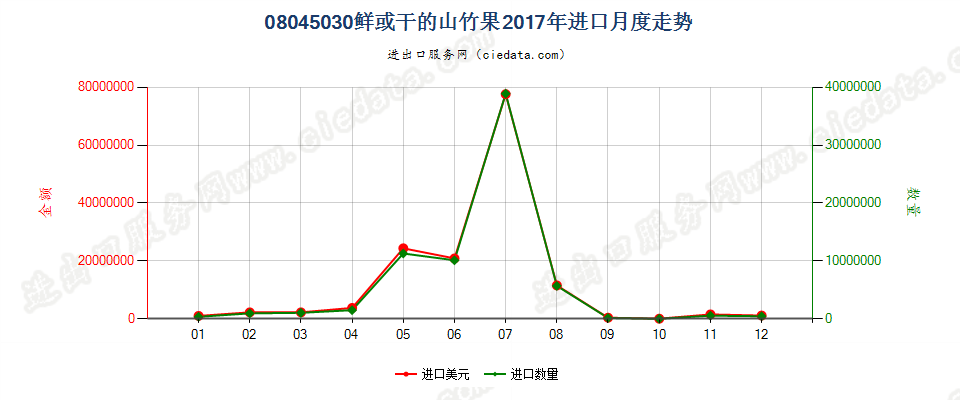 08045030鲜或干的山竹果进口2017年月度走势图