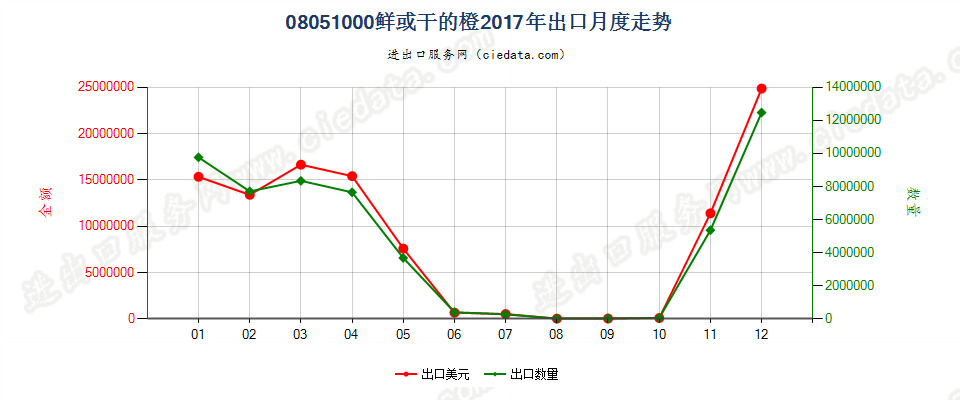 08051000鲜或干的橙出口2017年月度走势图