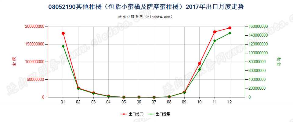 08052190其他柑橘（包括小蜜橘及萨摩蜜柑橘）出口2017年月度走势图