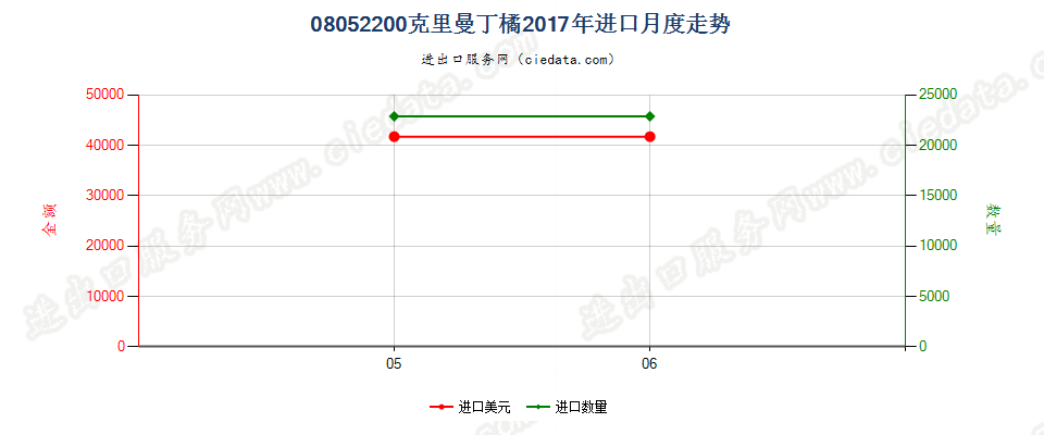 08052200克里曼丁橘进口2017年月度走势图