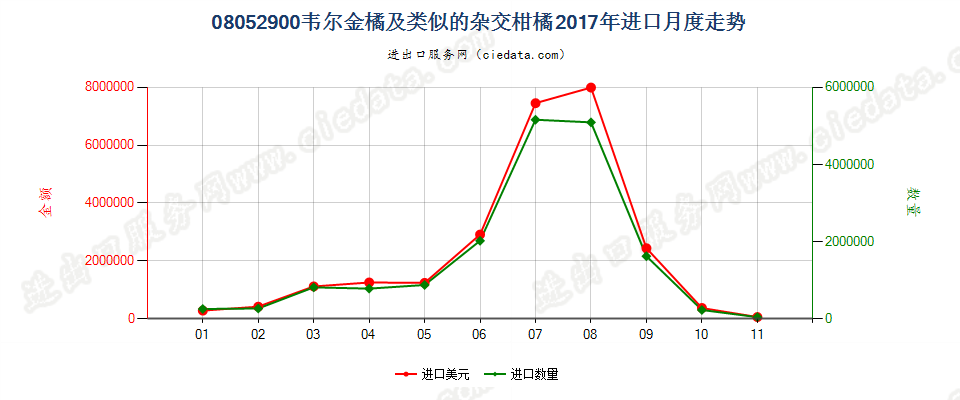 08052900韦尔金橘及类似的杂交柑橘进口2017年月度走势图