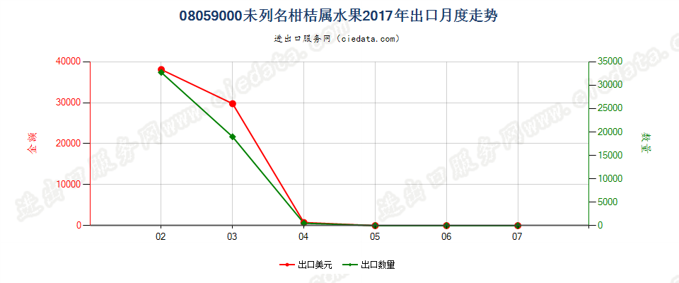 08059000未列名柑桔属水果出口2017年月度走势图