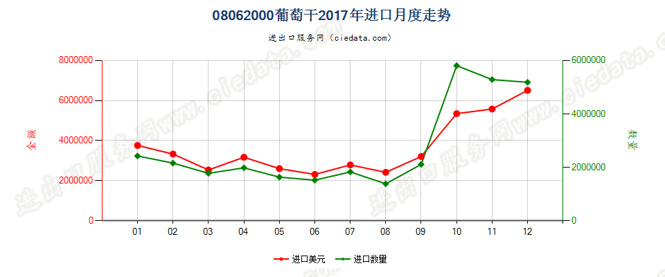 08062000葡萄干进口2017年月度走势图