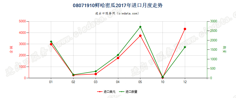 08071910鲜哈密瓜进口2017年月度走势图