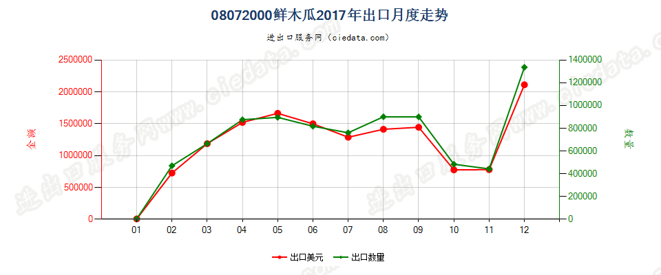08072000鲜番木瓜出口2017年月度走势图