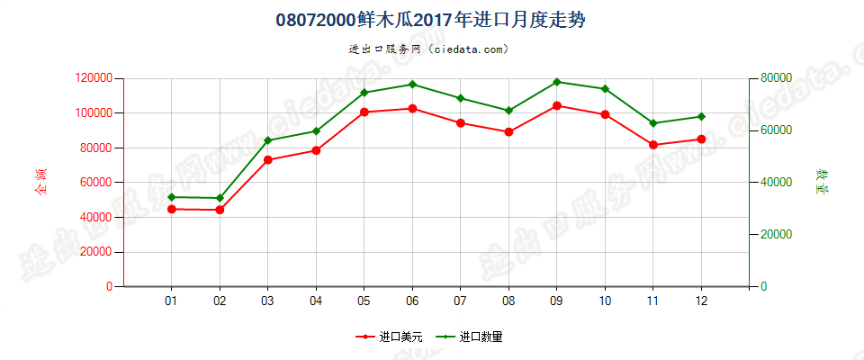 08072000鲜番木瓜进口2017年月度走势图