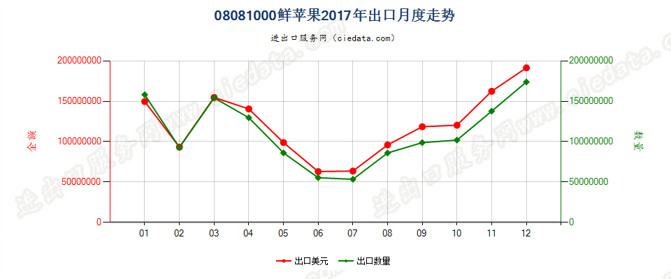 08081000鲜苹果出口2017年月度走势图