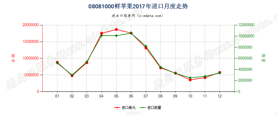 08081000鲜苹果进口2017年月度走势图