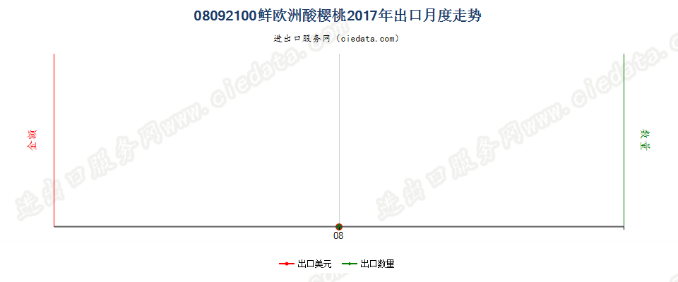 08092100鲜欧洲酸樱桃出口2017年月度走势图