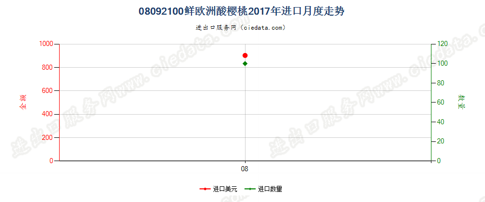 08092100鲜欧洲酸樱桃进口2017年月度走势图