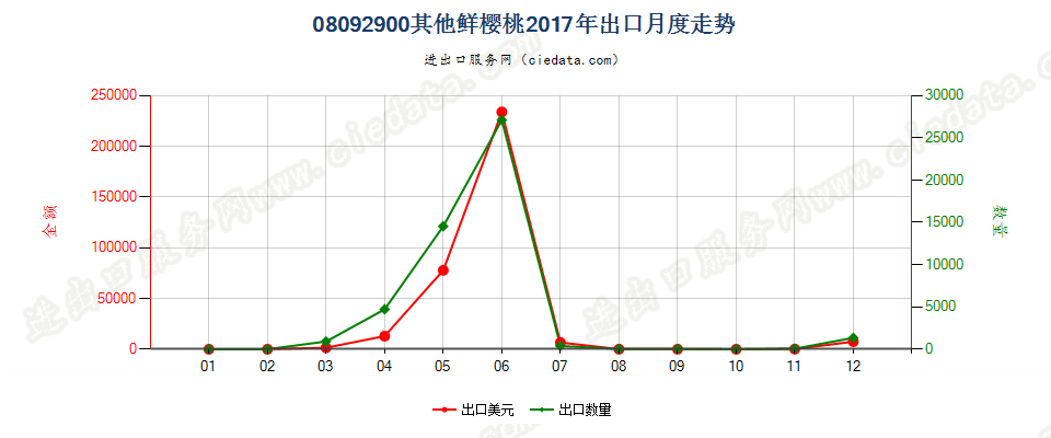 08092900其他鲜樱桃出口2017年月度走势图