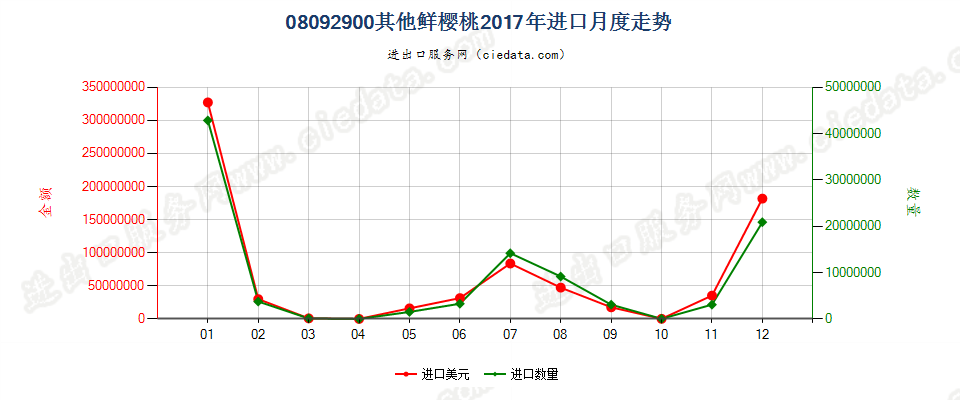 08092900其他鲜樱桃进口2017年月度走势图