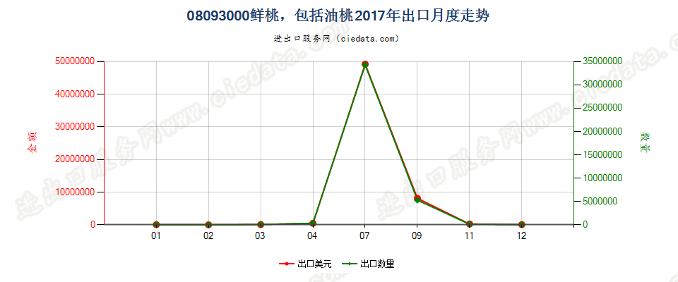 08093000鲜桃，包括油桃出口2017年月度走势图