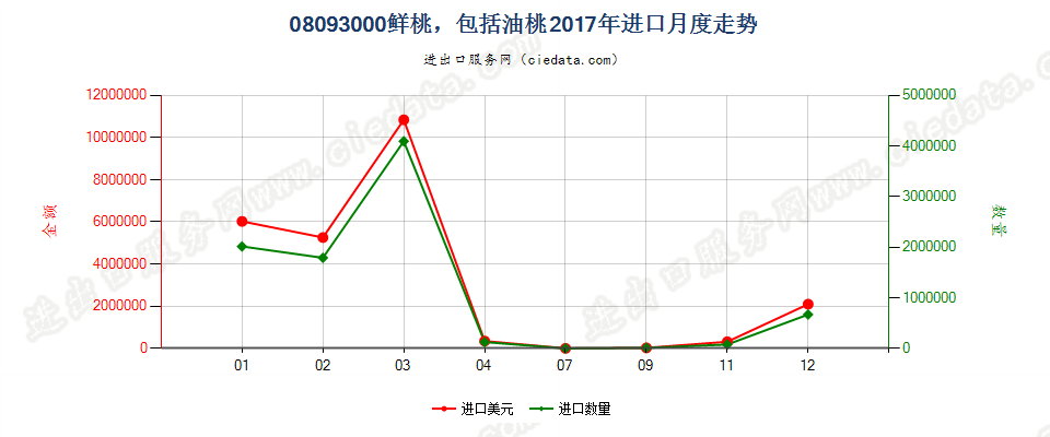 08093000鲜桃，包括油桃进口2017年月度走势图