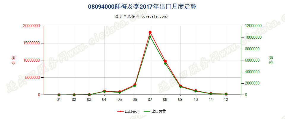 08094000鲜李及黑刺李出口2017年月度走势图