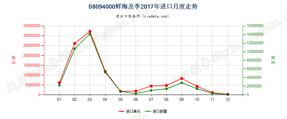 08094000鲜李及黑刺李进口2017年月度走势图