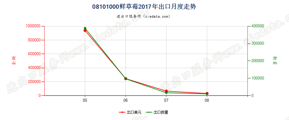 08101000鲜草莓出口2017年月度走势图