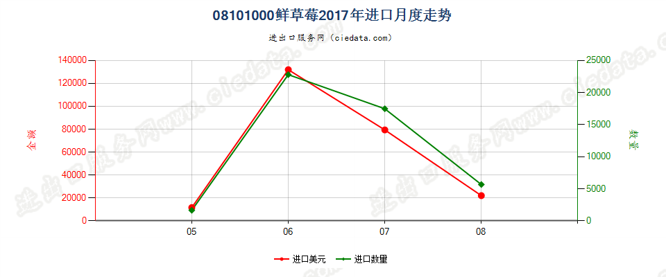 08101000鲜草莓进口2017年月度走势图