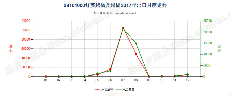 08104000鲜蔓越橘及越橘及其他越橘属植物的果实出口2017年月度走势图