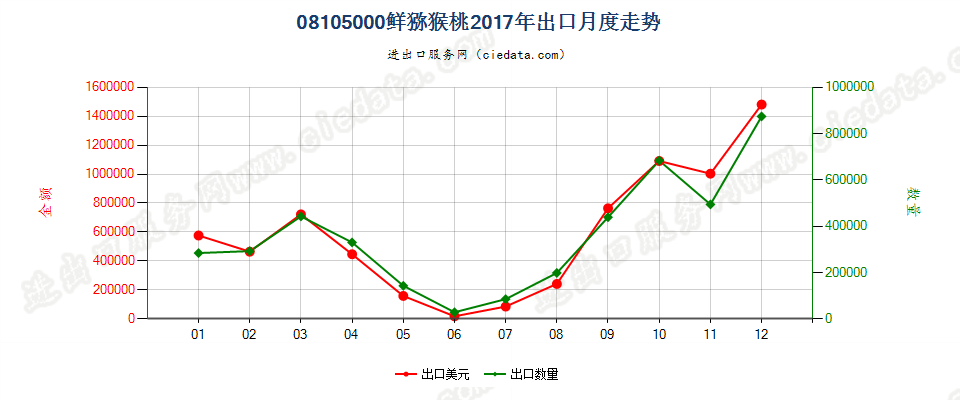 08105000鲜猕猴桃出口2017年月度走势图