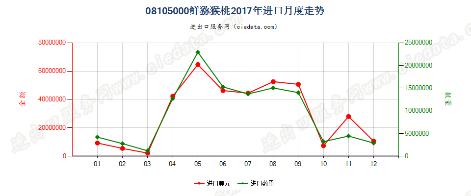 08105000鲜猕猴桃进口2017年月度走势图