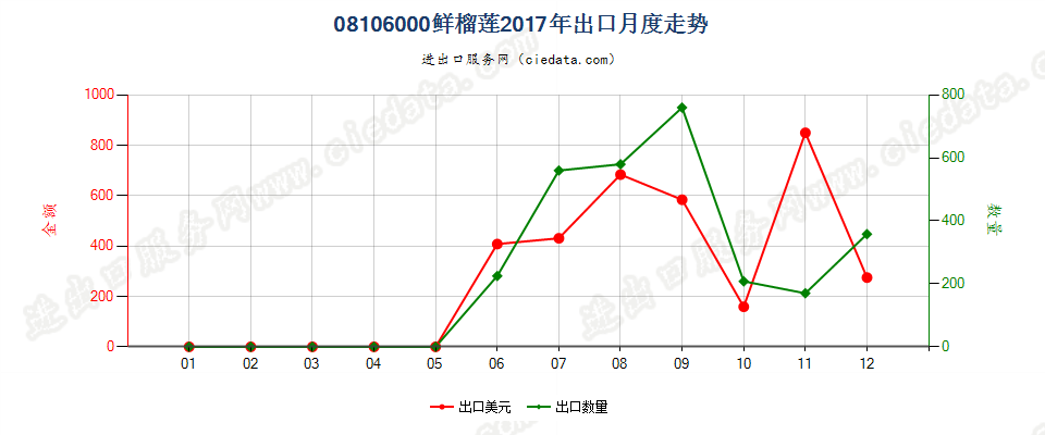 08106000鲜榴莲出口2017年月度走势图