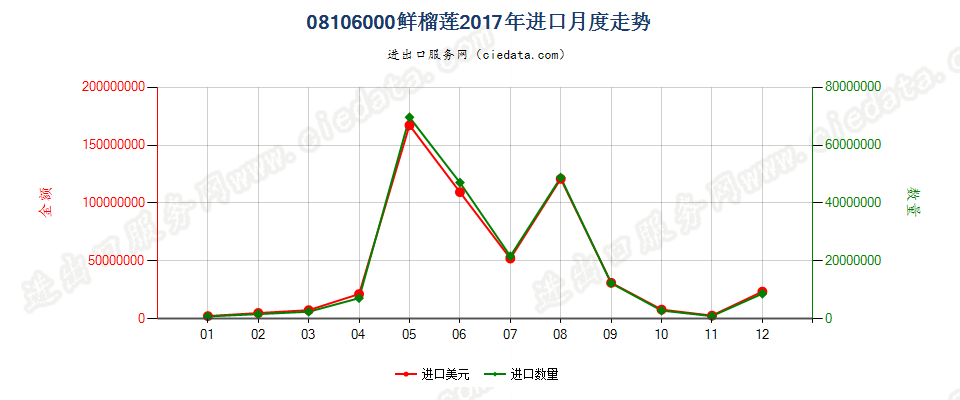 08106000鲜榴莲进口2017年月度走势图