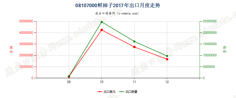 08107000鲜柿子出口2017年月度走势图