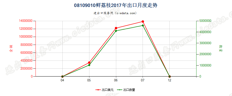 08109010鲜荔枝出口2017年月度走势图